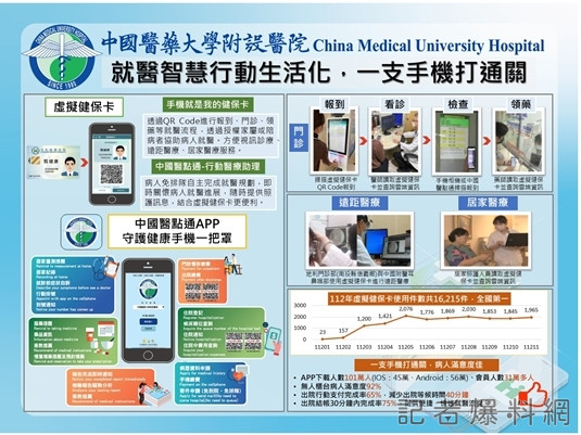 虛擬健保卡便利多  中醫大附醫使用量破2萬居全國第一