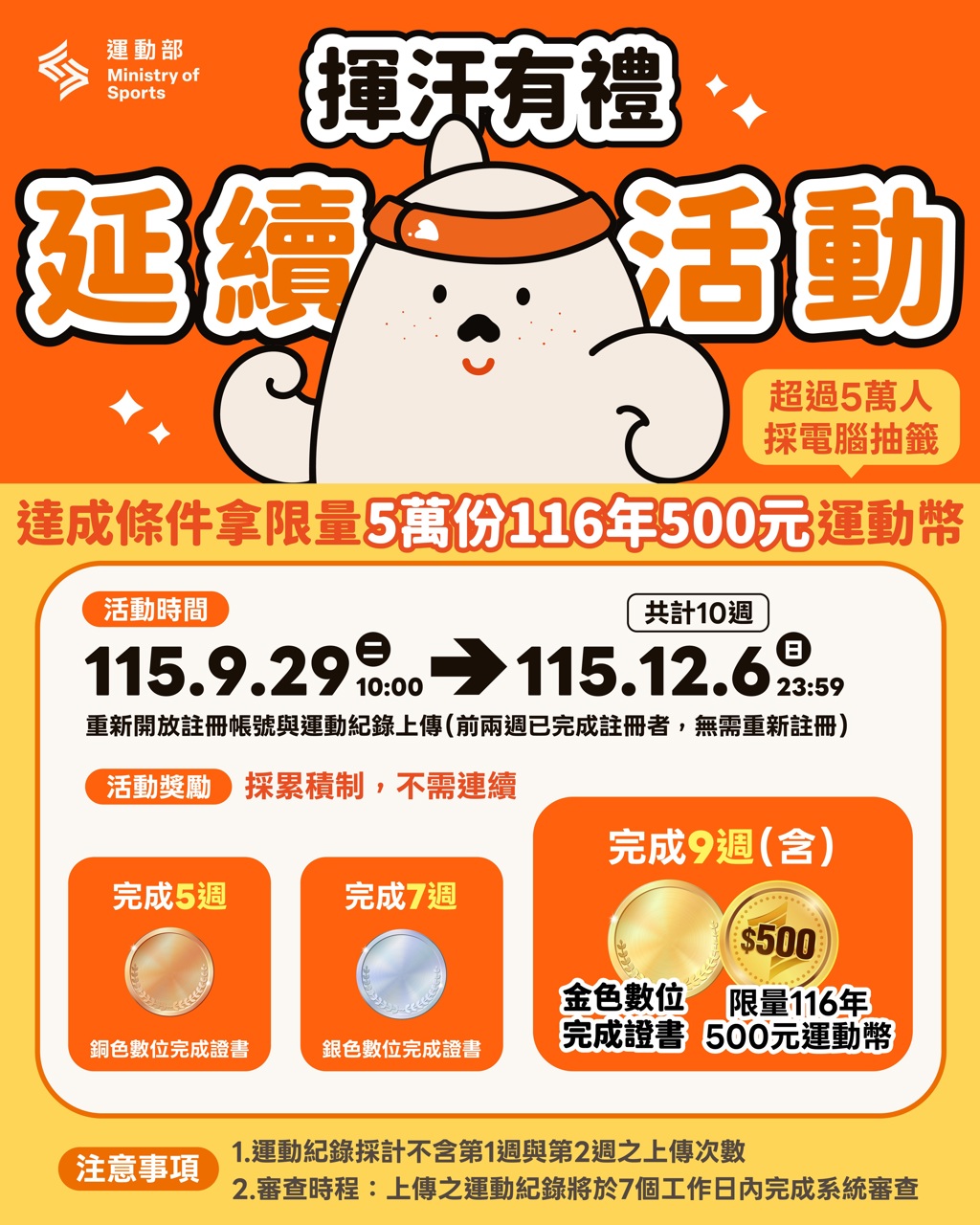 300萬份加碼券提前額滿　揮汗有禮9／29再開跑　5萬份500元運動幣等你抽