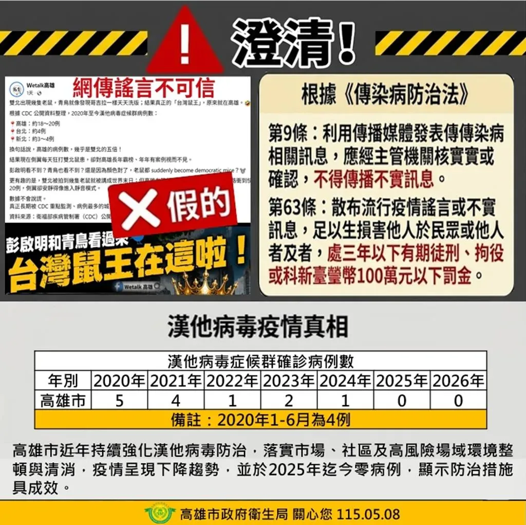造謠高雄漢他病毒病例「雙北5倍」！藍營議員助理認罪獲緩起訴　須付3萬元