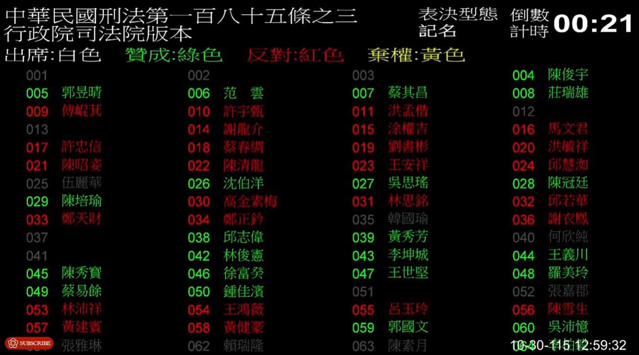毒駕致死最重可判死刑！藍白突襲修法闖關　綠委批程序粗糙